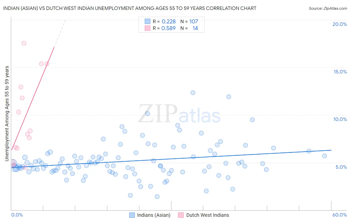 Indian (Asian) vs Dutch West Indian Unemployment Among Ages 55 to 59 years