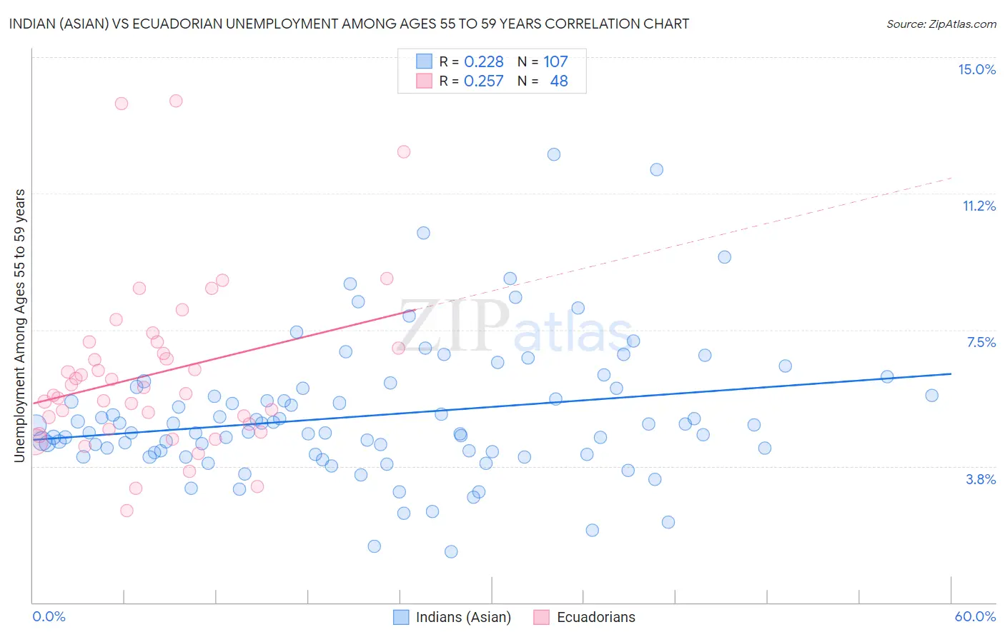 Indian (Asian) vs Ecuadorian Unemployment Among Ages 55 to 59 years