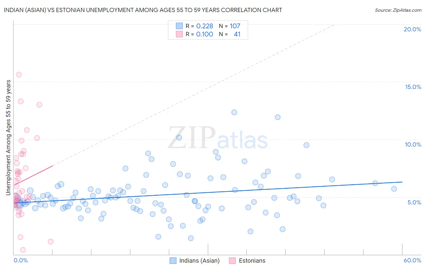 Indian (Asian) vs Estonian Unemployment Among Ages 55 to 59 years