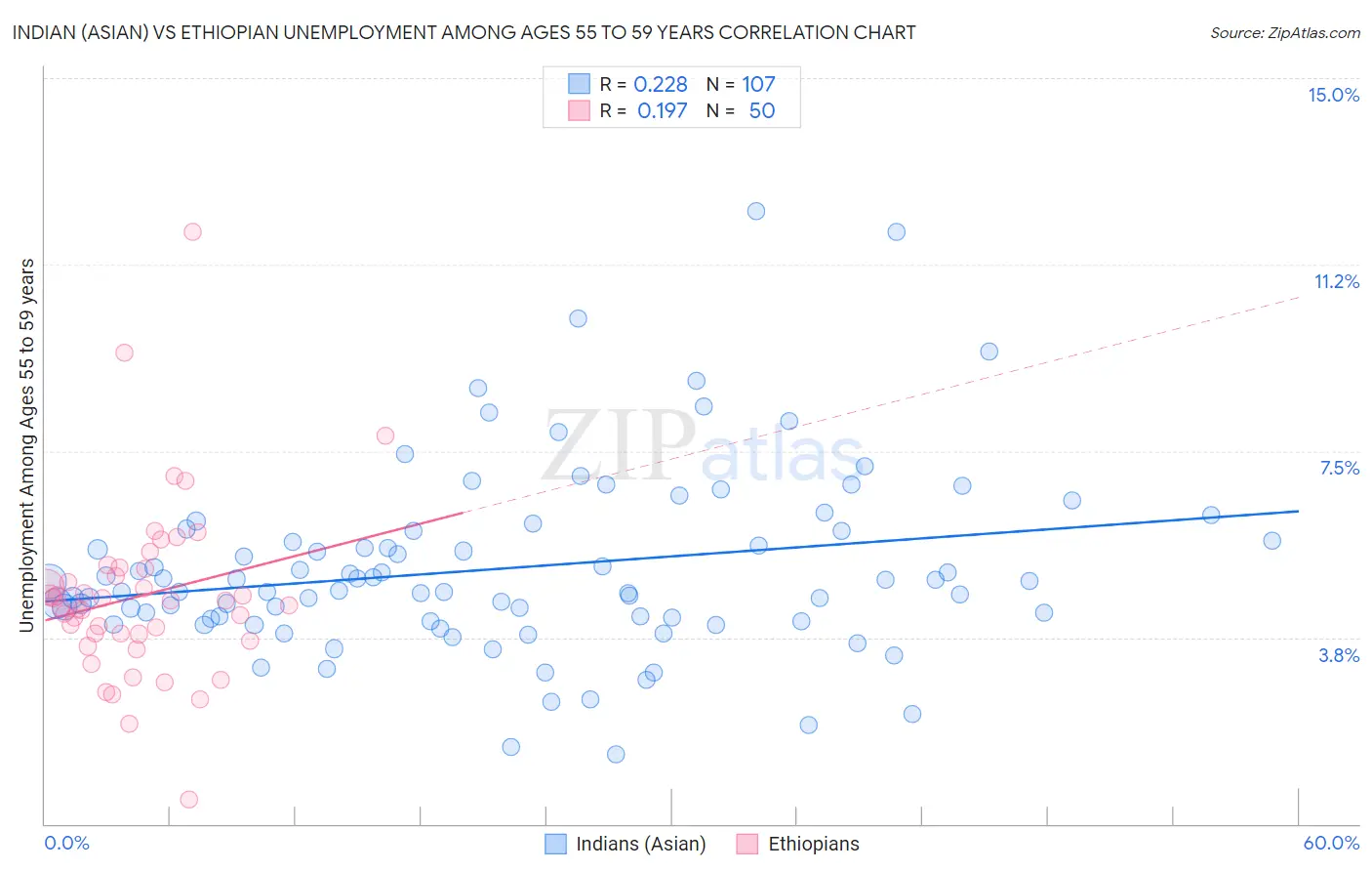 Indian (Asian) vs Ethiopian Unemployment Among Ages 55 to 59 years