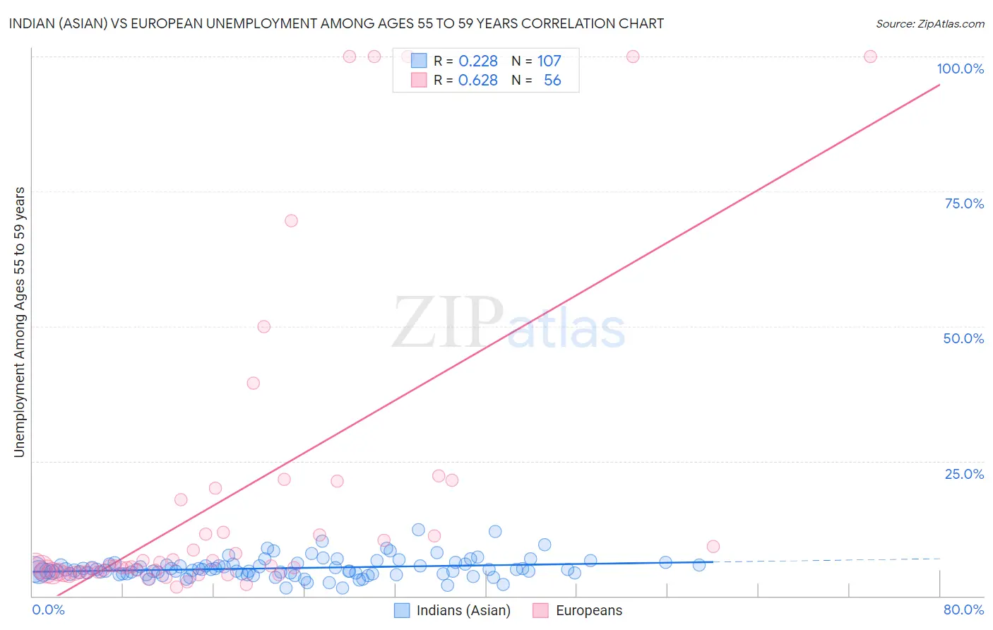 Indian (Asian) vs European Unemployment Among Ages 55 to 59 years