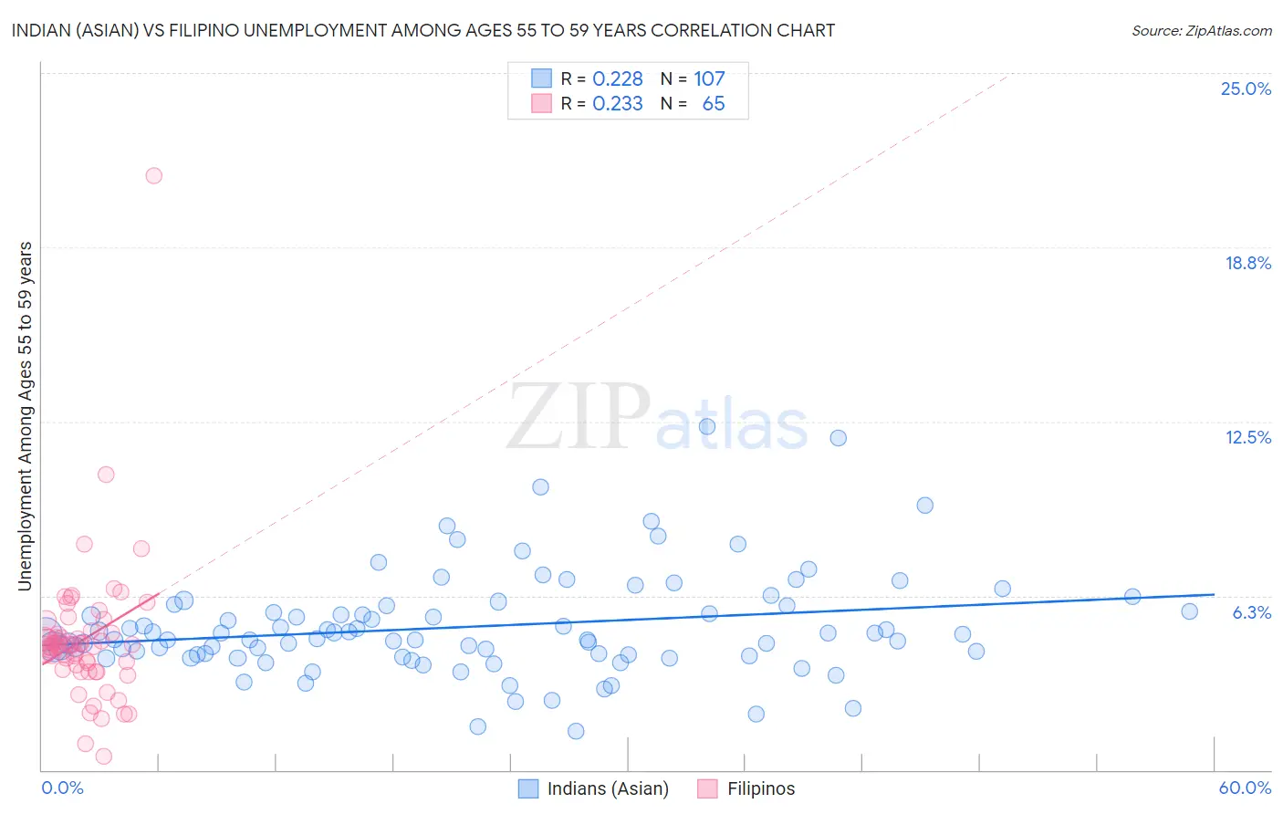 Indian (Asian) vs Filipino Unemployment Among Ages 55 to 59 years