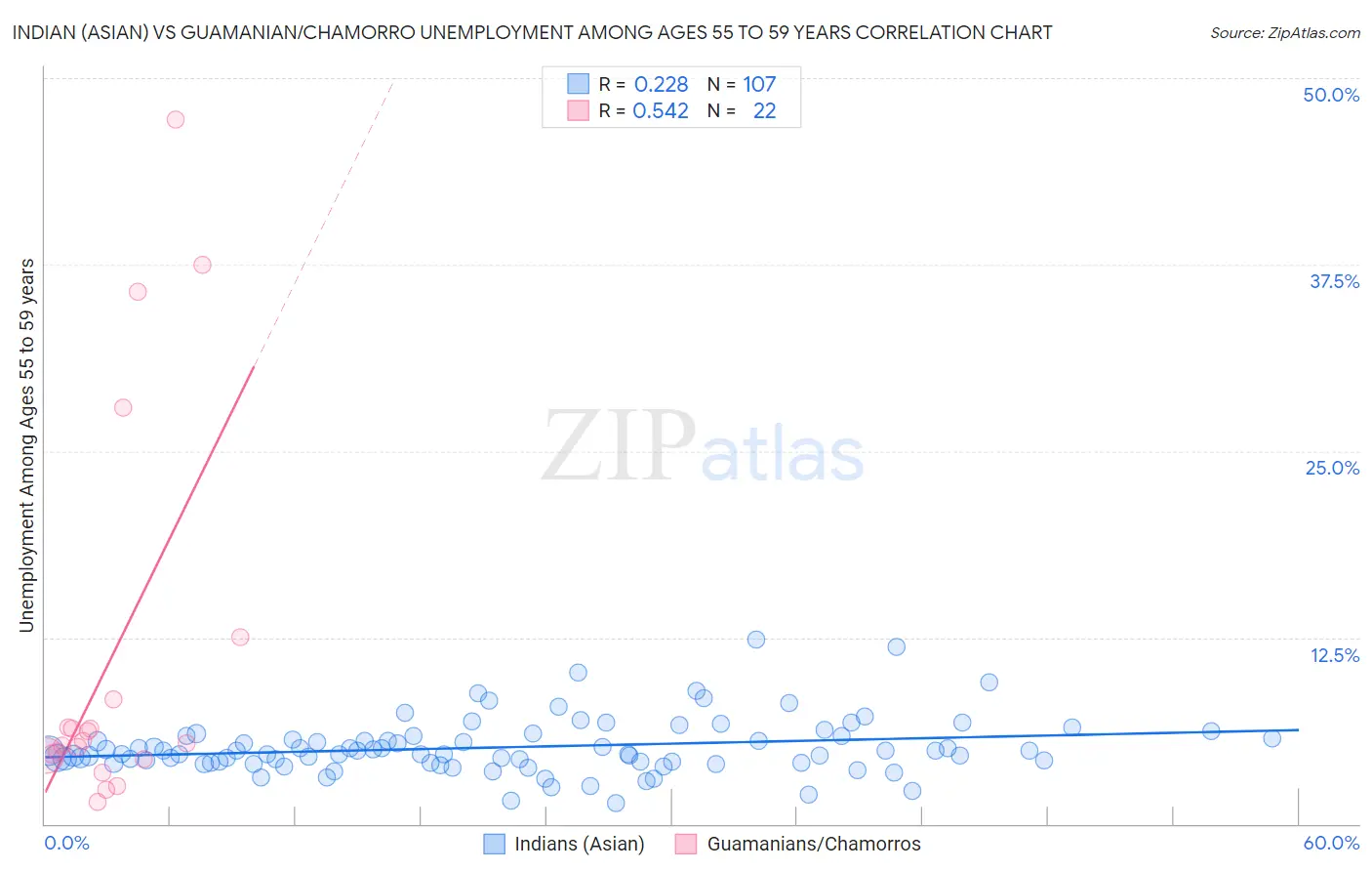 Indian (Asian) vs Guamanian/Chamorro Unemployment Among Ages 55 to 59 years