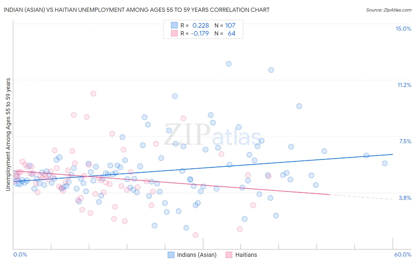 Indian (Asian) vs Haitian Unemployment Among Ages 55 to 59 years