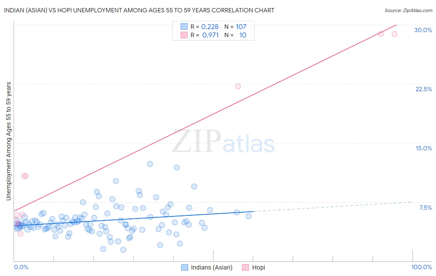 Indian (Asian) vs Hopi Unemployment Among Ages 55 to 59 years