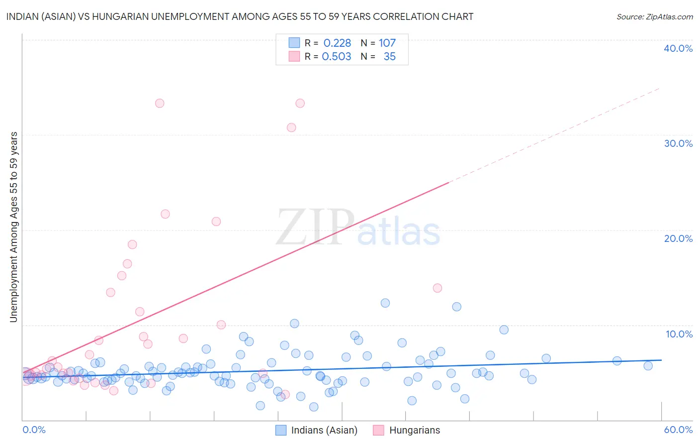 Indian (Asian) vs Hungarian Unemployment Among Ages 55 to 59 years