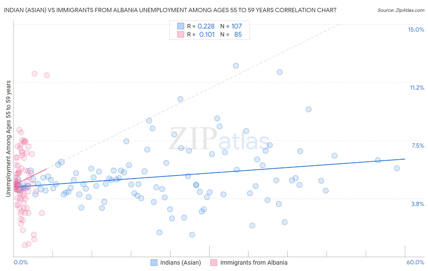 Indian (Asian) vs Immigrants from Albania Unemployment Among Ages 55 to 59 years