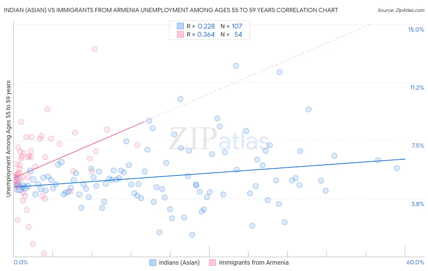Indian (Asian) vs Immigrants from Armenia Unemployment Among Ages 55 to 59 years