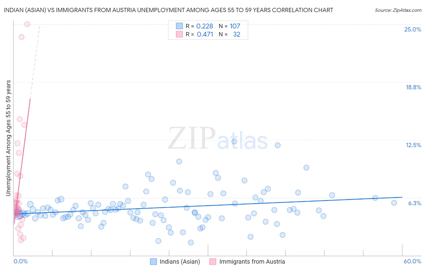 Indian (Asian) vs Immigrants from Austria Unemployment Among Ages 55 to 59 years