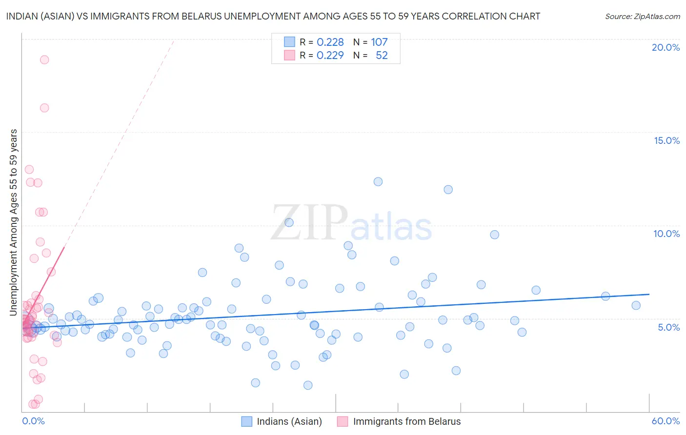 Indian (Asian) vs Immigrants from Belarus Unemployment Among Ages 55 to 59 years