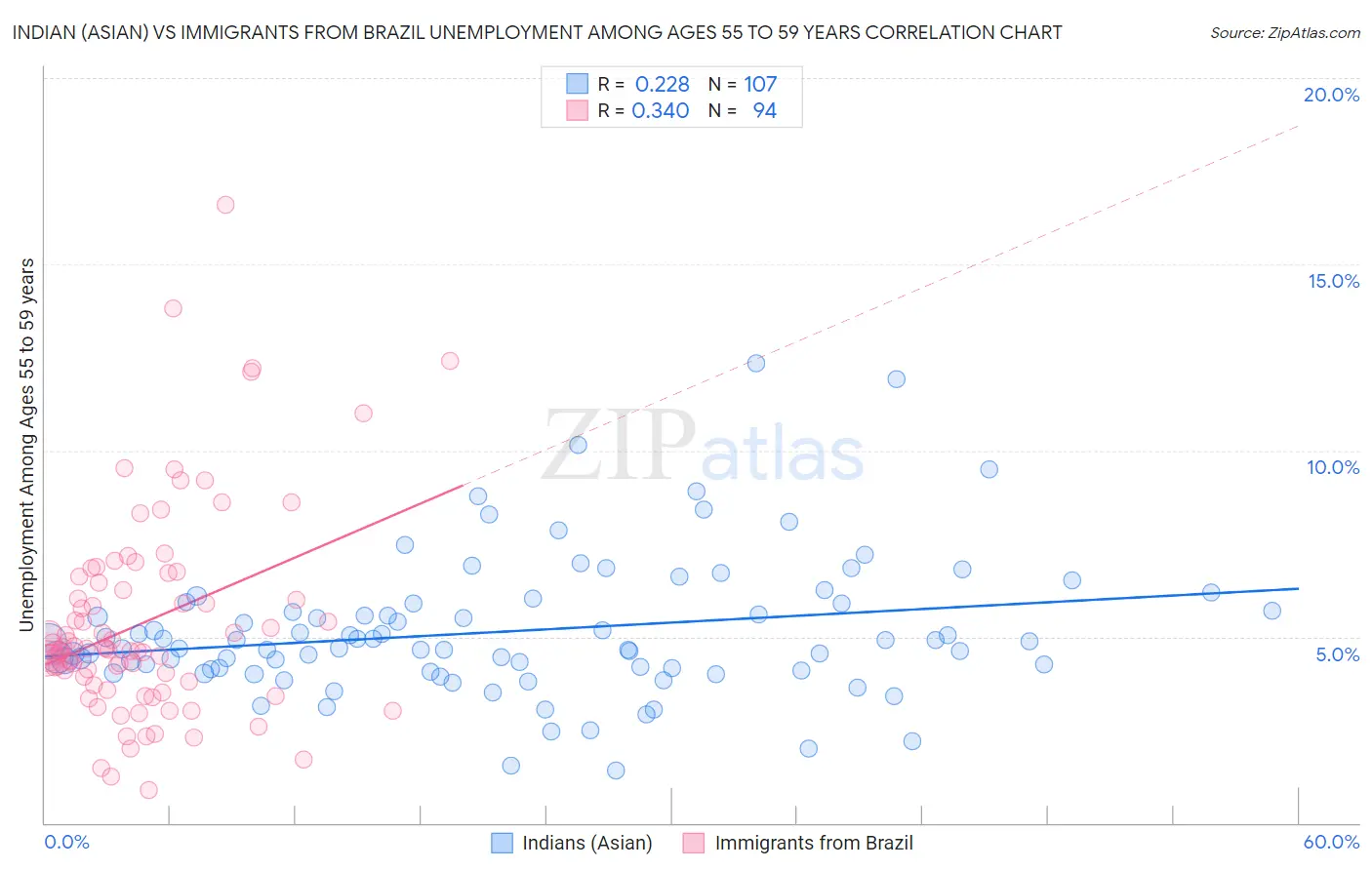 Indian (Asian) vs Immigrants from Brazil Unemployment Among Ages 55 to 59 years