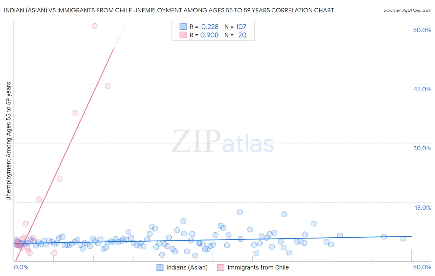 Indian (Asian) vs Immigrants from Chile Unemployment Among Ages 55 to 59 years