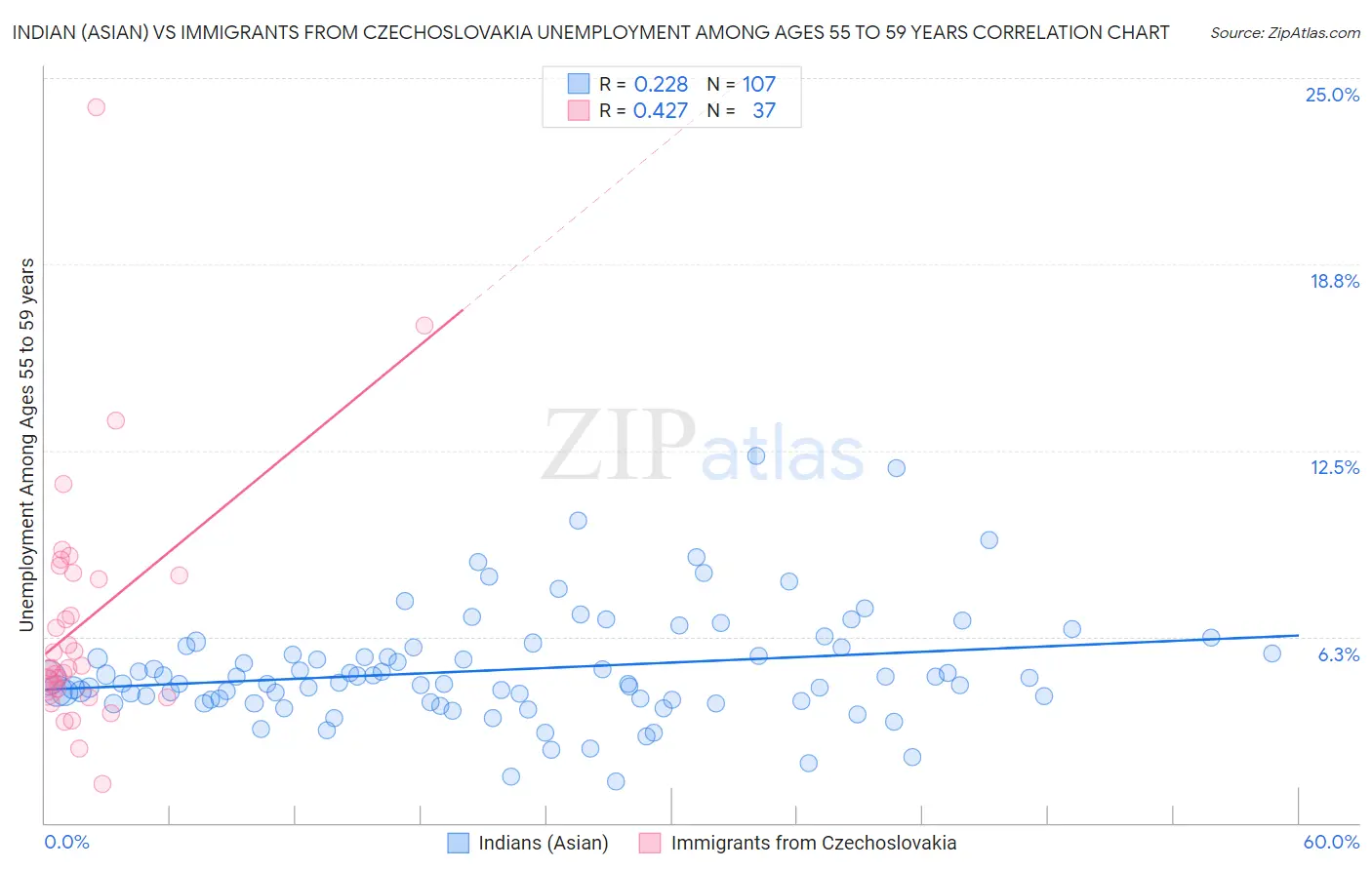 Indian (Asian) vs Immigrants from Czechoslovakia Unemployment Among Ages 55 to 59 years