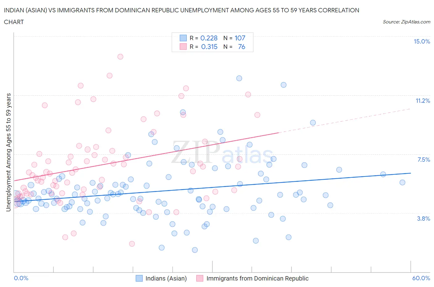 Indian (Asian) vs Immigrants from Dominican Republic Unemployment Among Ages 55 to 59 years