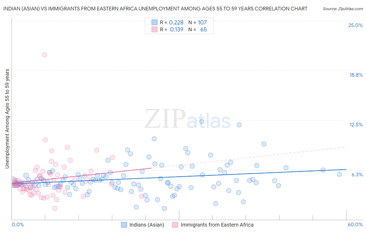 Indian (Asian) vs Immigrants from Eastern Africa Unemployment Among Ages 55 to 59 years