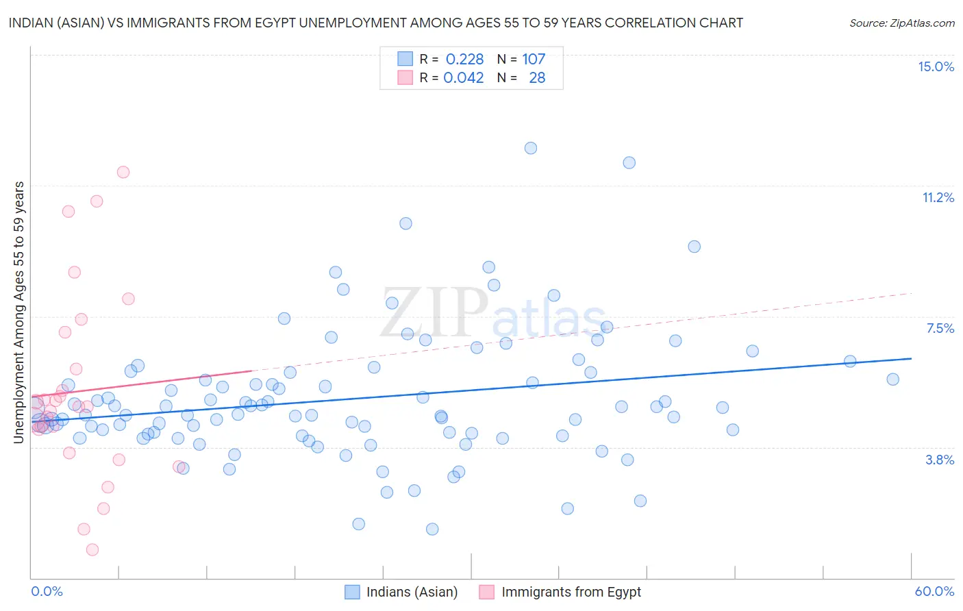 Indian (Asian) vs Immigrants from Egypt Unemployment Among Ages 55 to 59 years