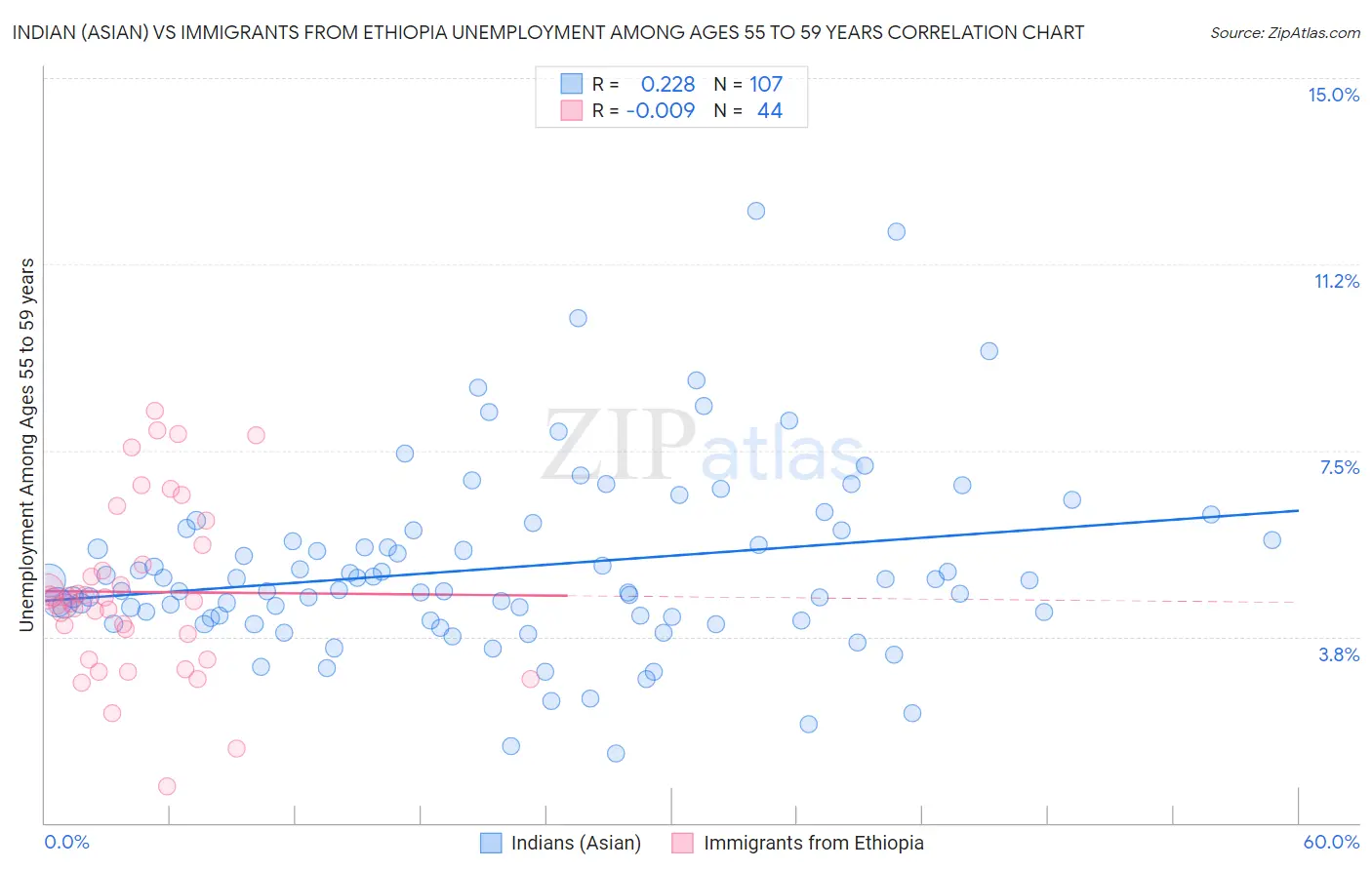 Indian (Asian) vs Immigrants from Ethiopia Unemployment Among Ages 55 to 59 years