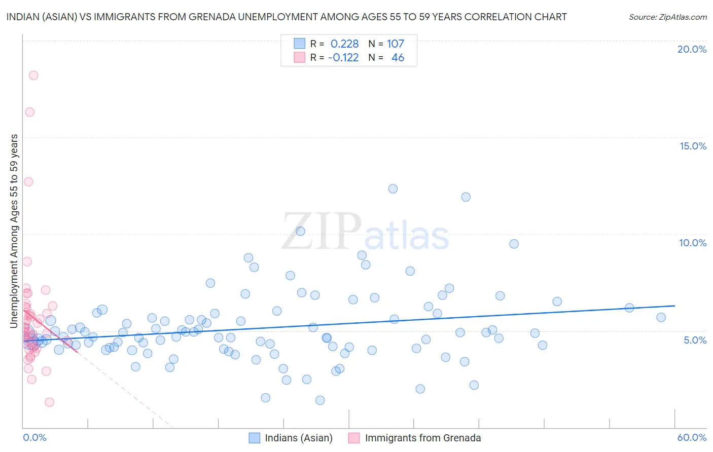 Indian (Asian) vs Immigrants from Grenada Unemployment Among Ages 55 to 59 years
