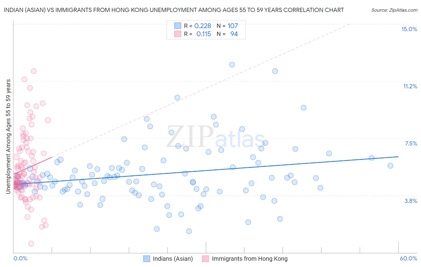Indian (Asian) vs Immigrants from Hong Kong Unemployment Among Ages 55 to 59 years