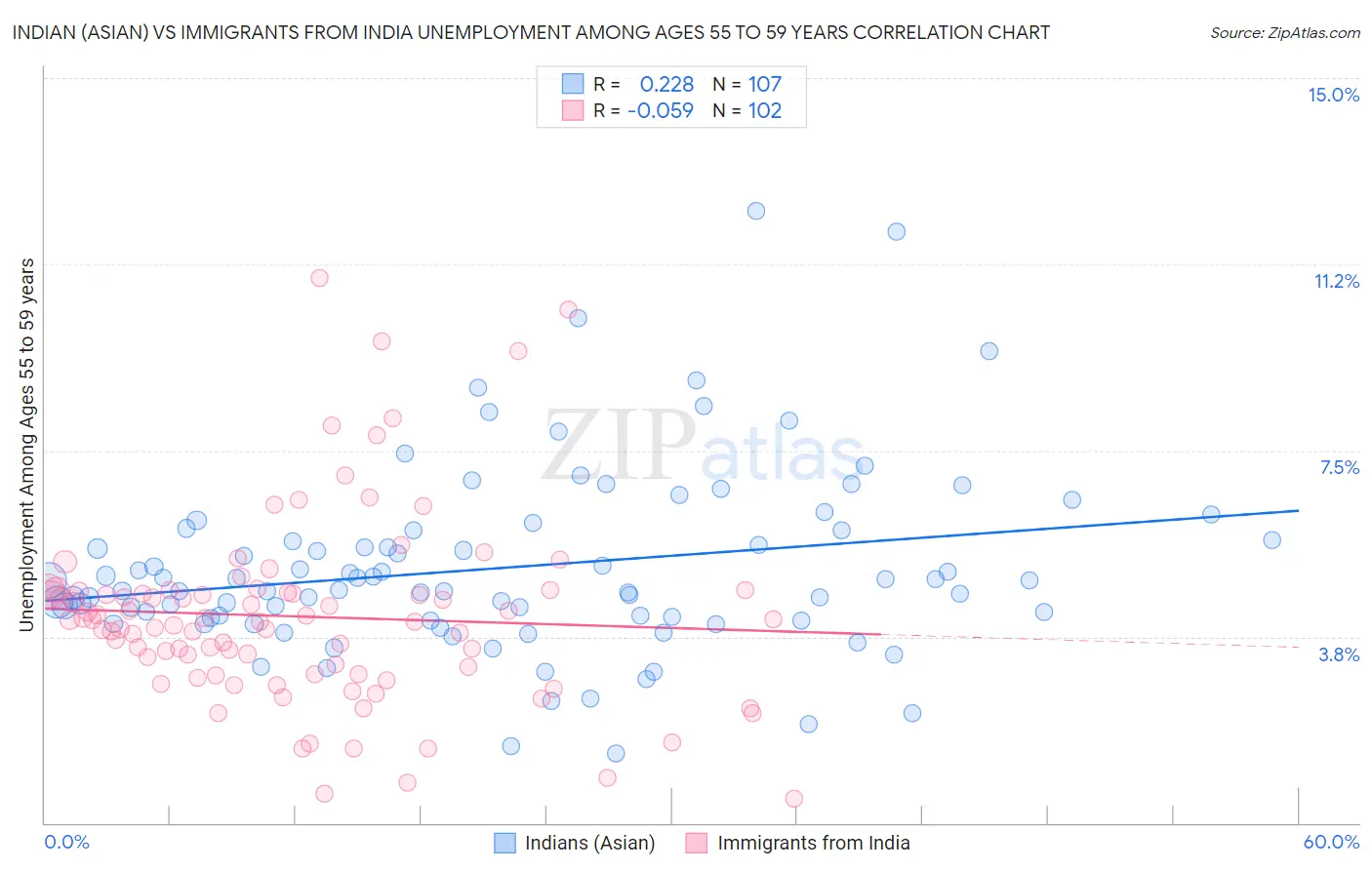 Indian (Asian) vs Immigrants from India Unemployment Among Ages 55 to 59 years