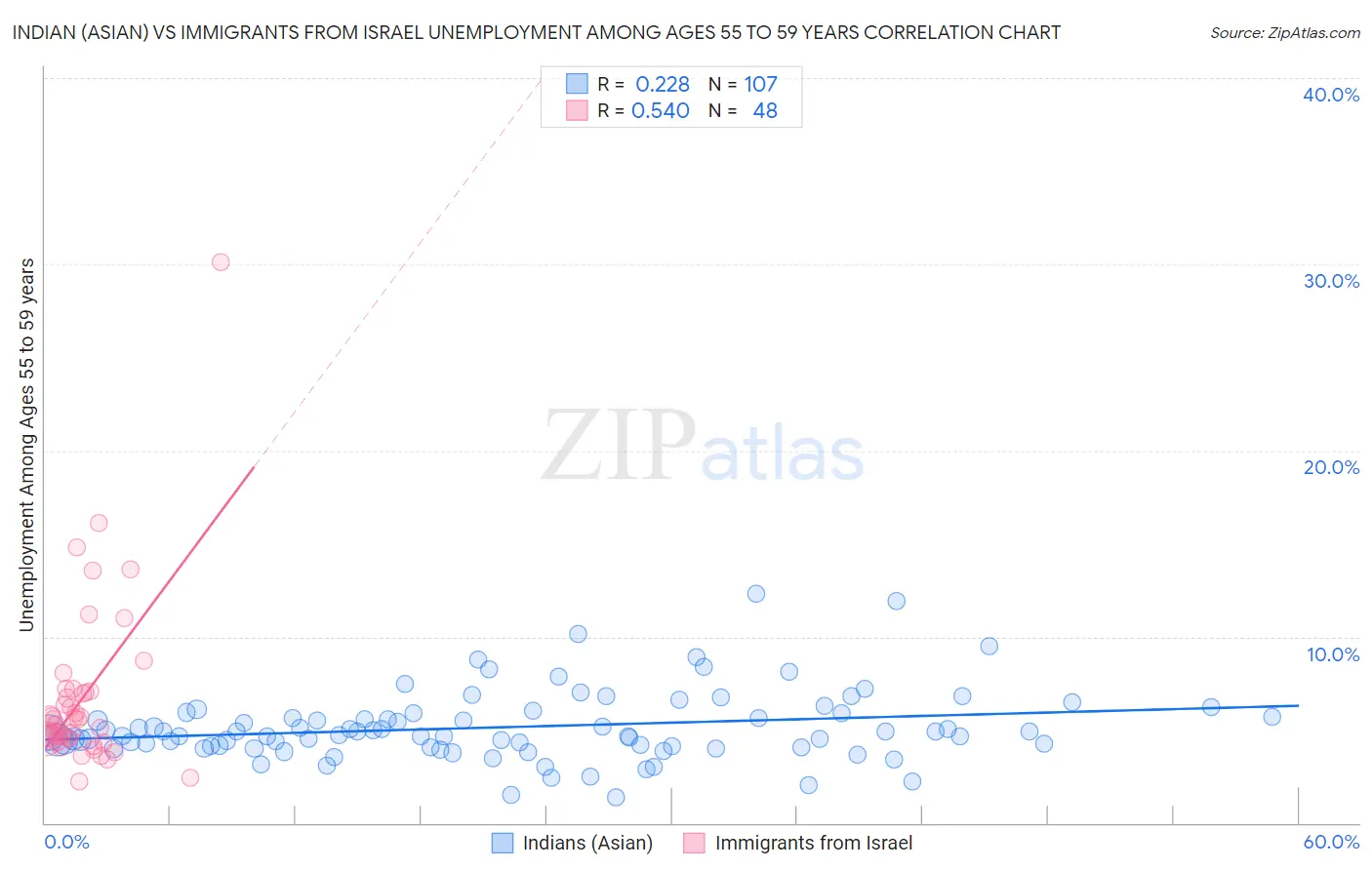 Indian (Asian) vs Immigrants from Israel Unemployment Among Ages 55 to 59 years