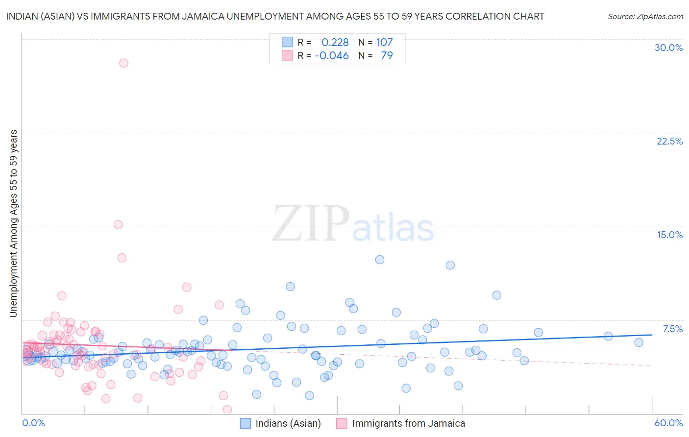 Indian (Asian) vs Immigrants from Jamaica Unemployment Among Ages 55 to 59 years