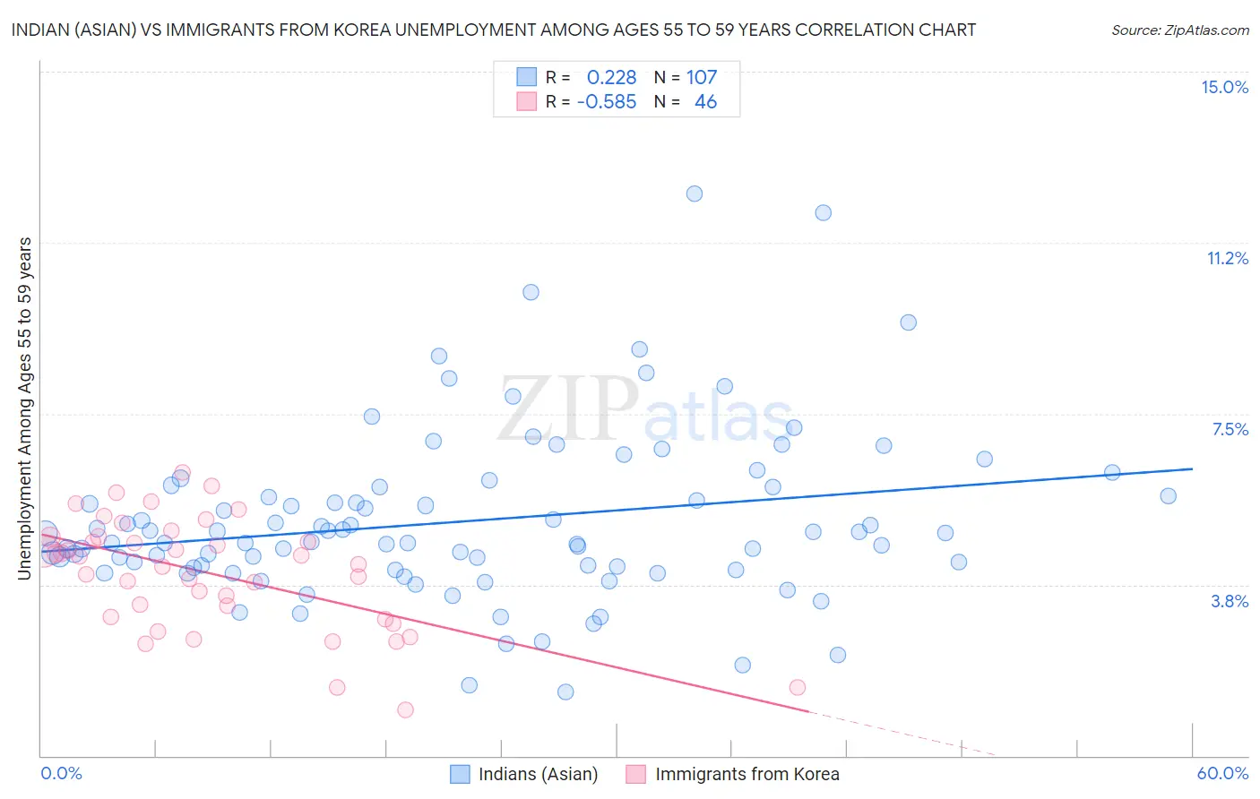 Indian (Asian) vs Immigrants from Korea Unemployment Among Ages 55 to 59 years