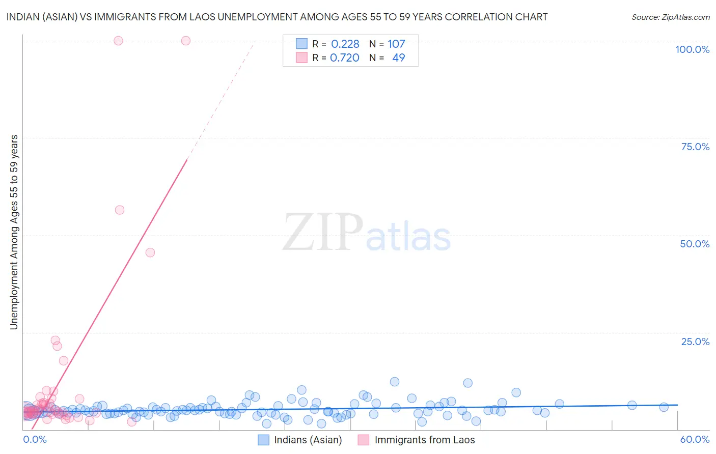 Indian (Asian) vs Immigrants from Laos Unemployment Among Ages 55 to 59 years