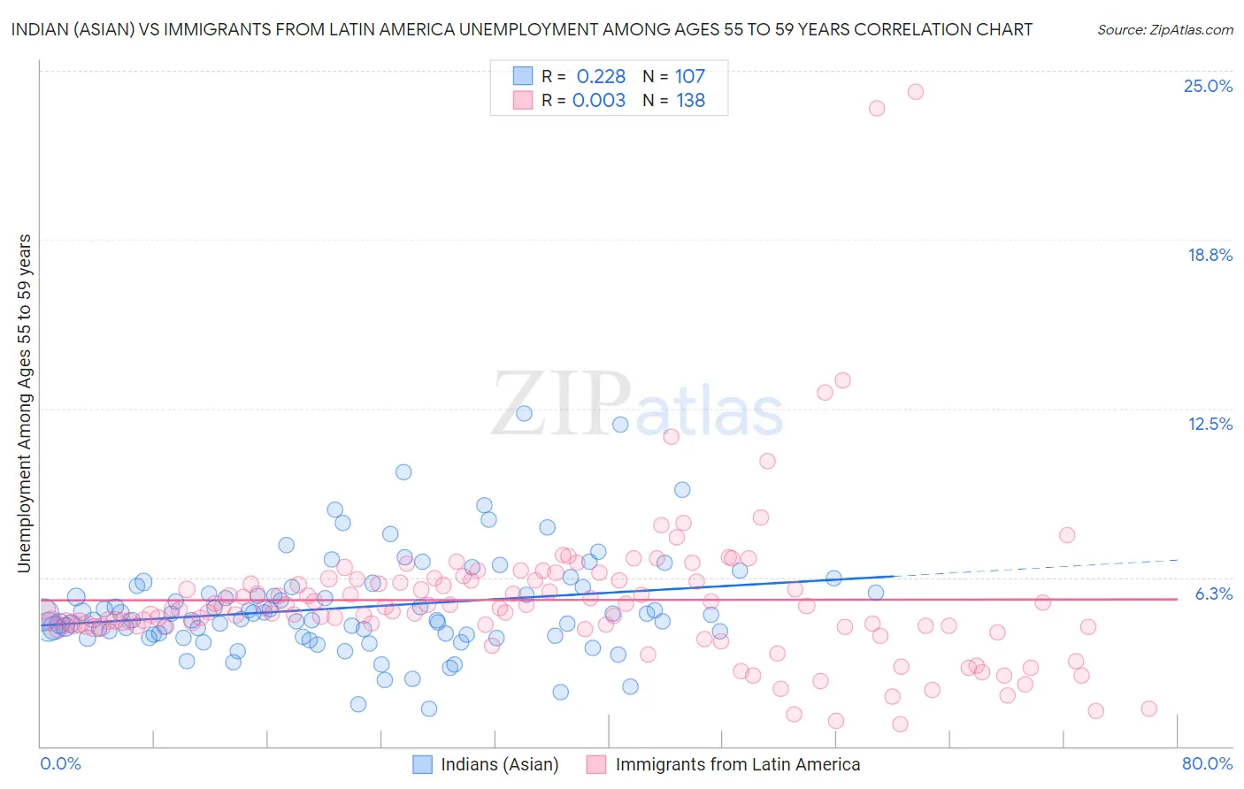 Indian (Asian) vs Immigrants from Latin America Unemployment Among Ages 55 to 59 years