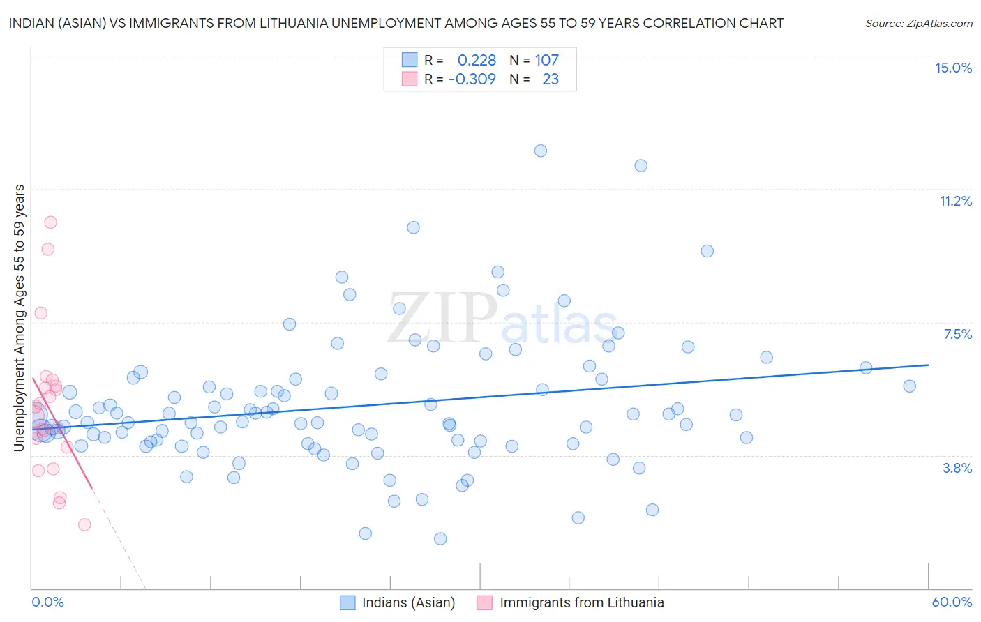 Indian (Asian) vs Immigrants from Lithuania Unemployment Among Ages 55 to 59 years