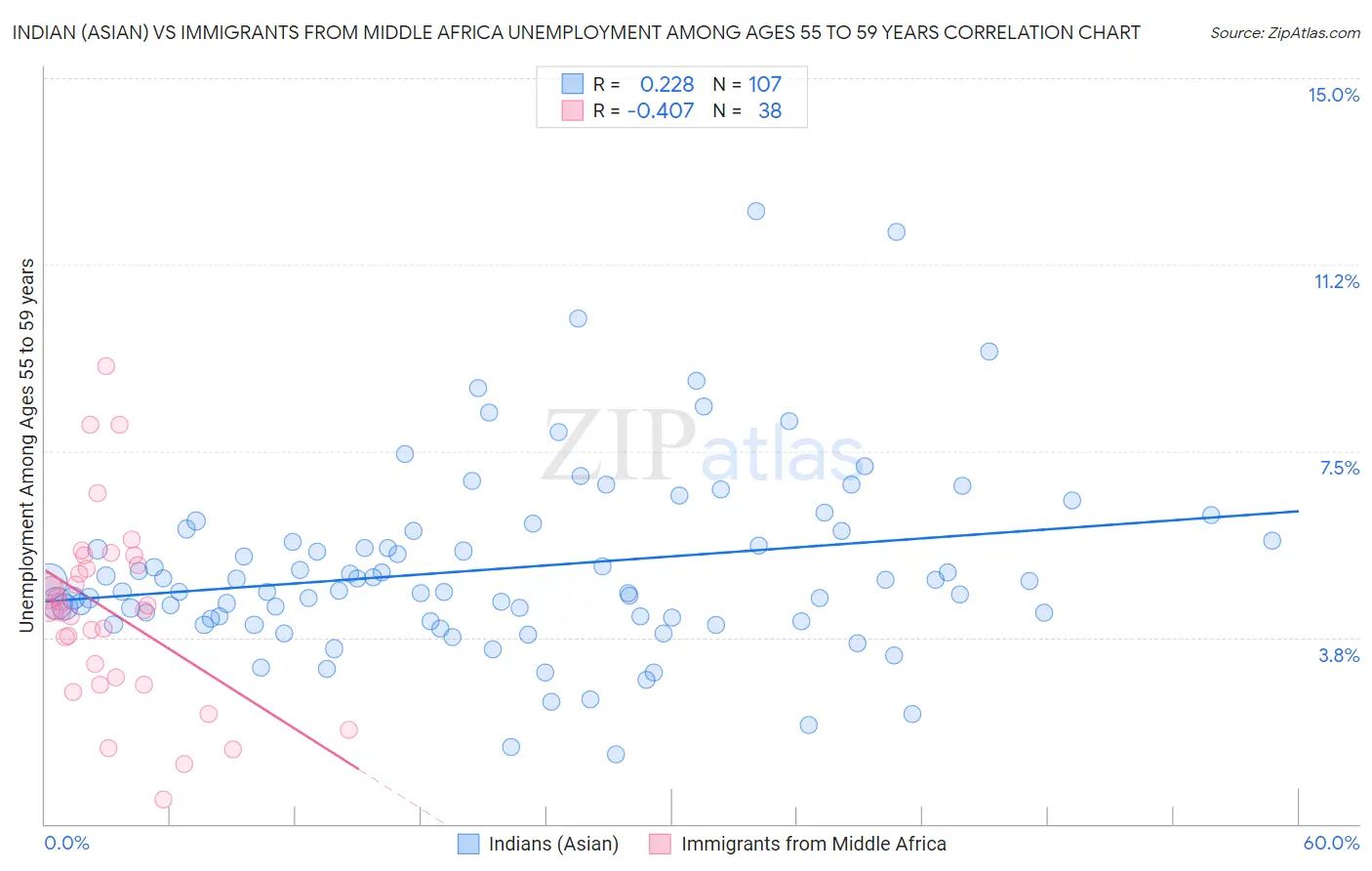 Indian (Asian) vs Immigrants from Middle Africa Unemployment Among Ages 55 to 59 years