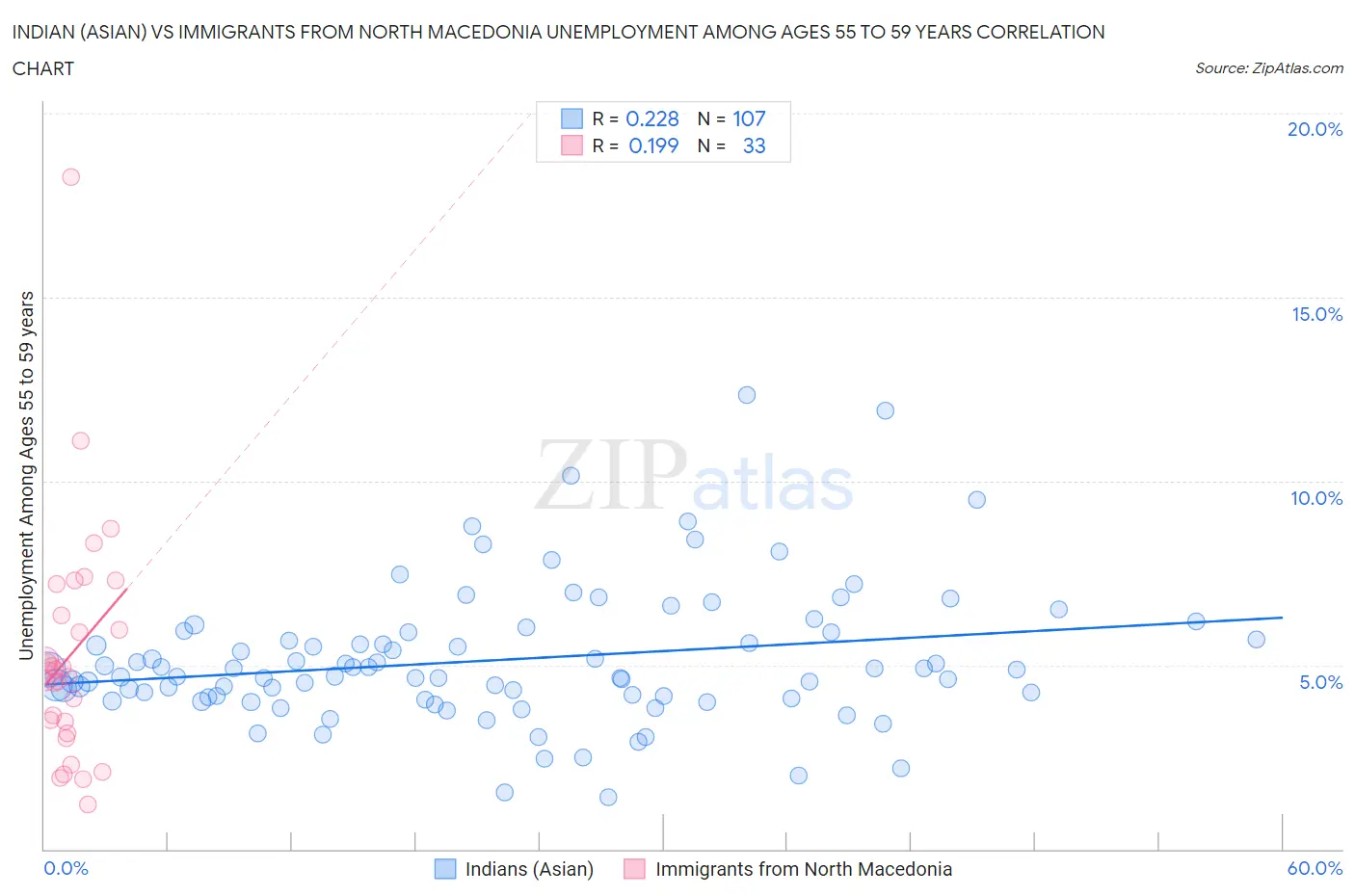 Indian (Asian) vs Immigrants from North Macedonia Unemployment Among Ages 55 to 59 years