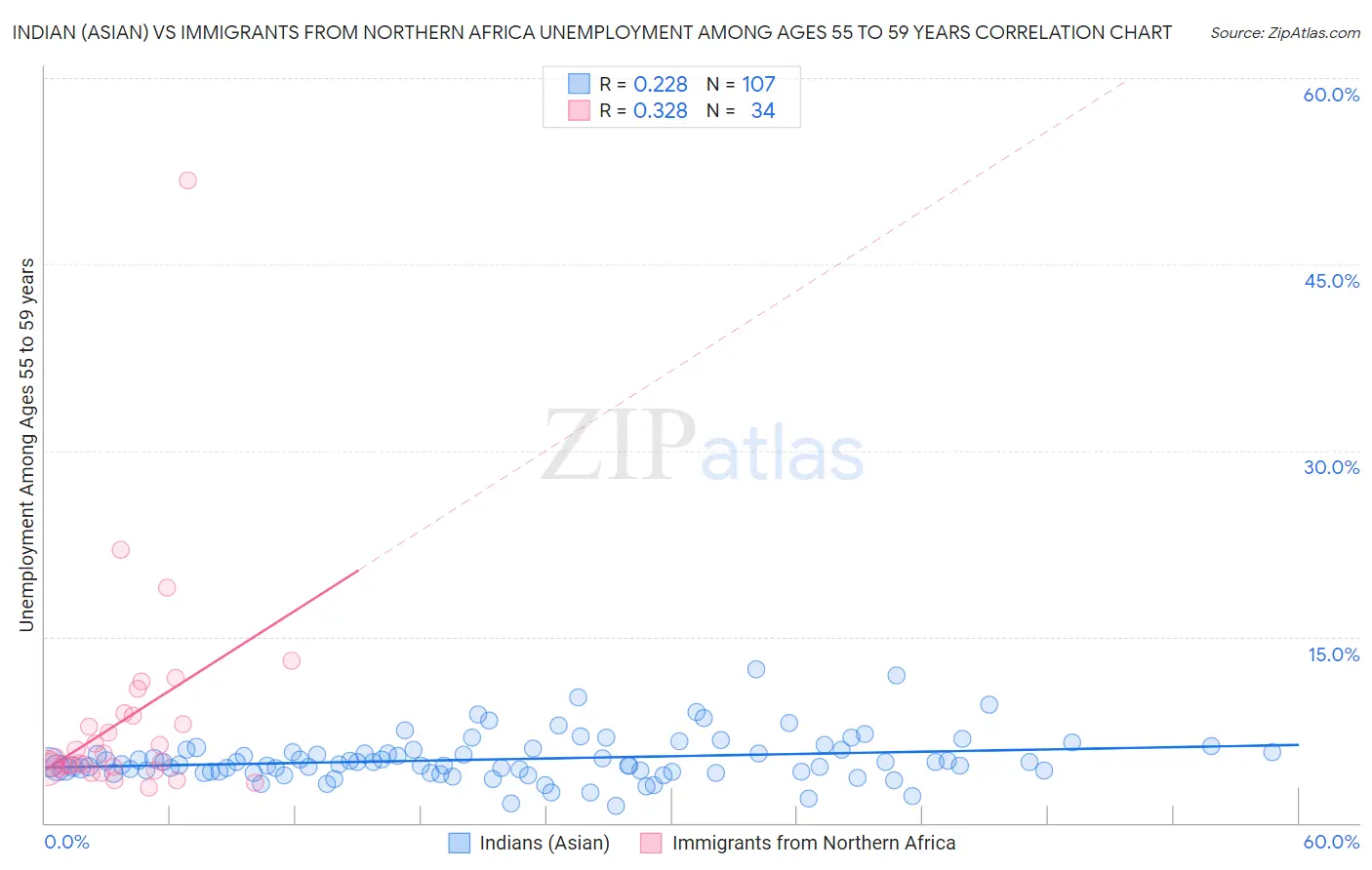 Indian (Asian) vs Immigrants from Northern Africa Unemployment Among Ages 55 to 59 years