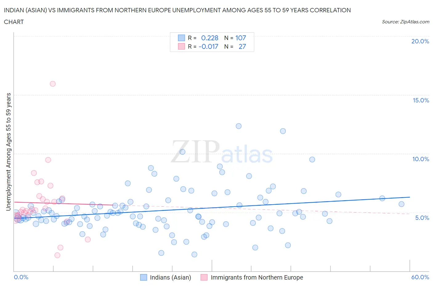 Indian (Asian) vs Immigrants from Northern Europe Unemployment Among Ages 55 to 59 years