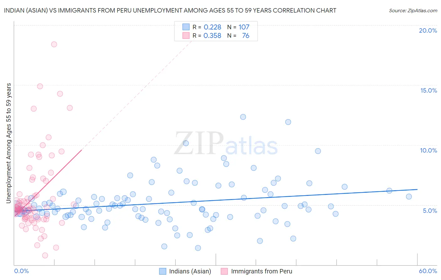 Indian (Asian) vs Immigrants from Peru Unemployment Among Ages 55 to 59 years
