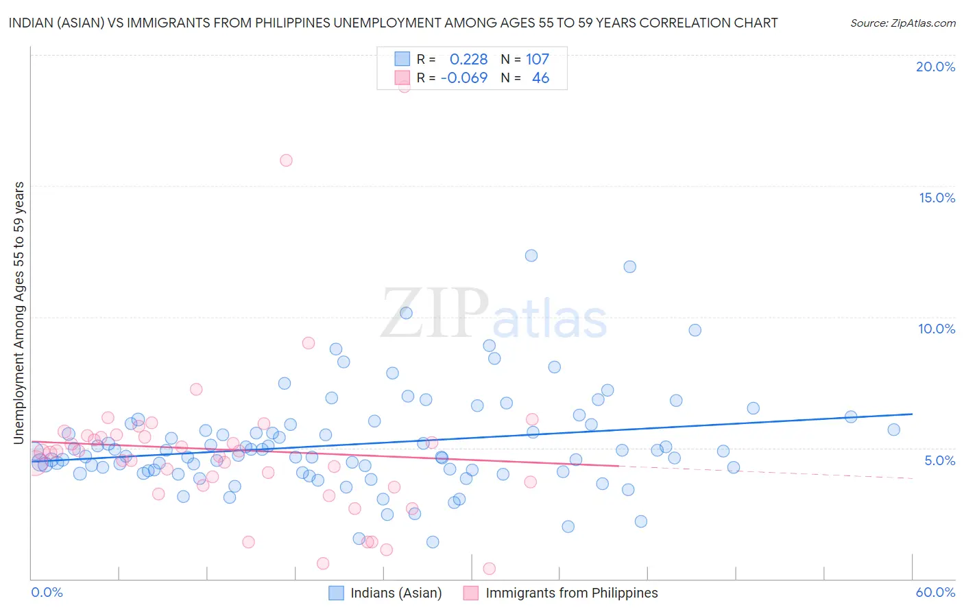 Indian (Asian) vs Immigrants from Philippines Unemployment Among Ages 55 to 59 years