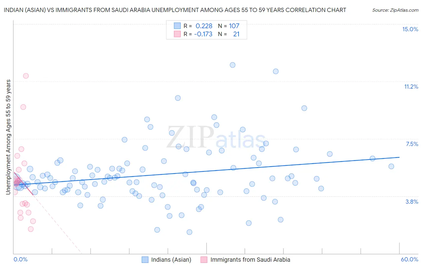 Indian (Asian) vs Immigrants from Saudi Arabia Unemployment Among Ages 55 to 59 years