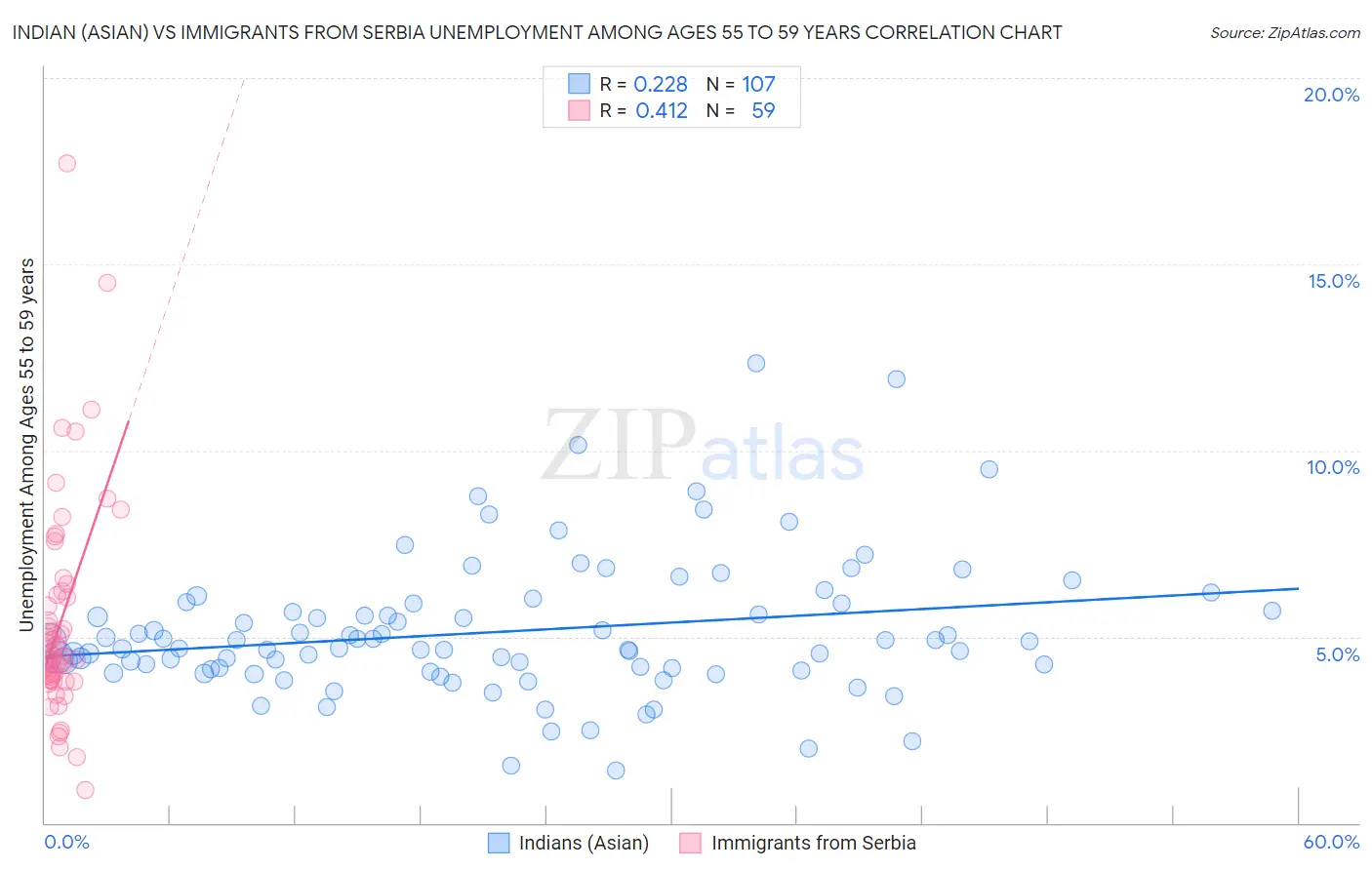 Indian (Asian) vs Immigrants from Serbia Unemployment Among Ages 55 to 59 years