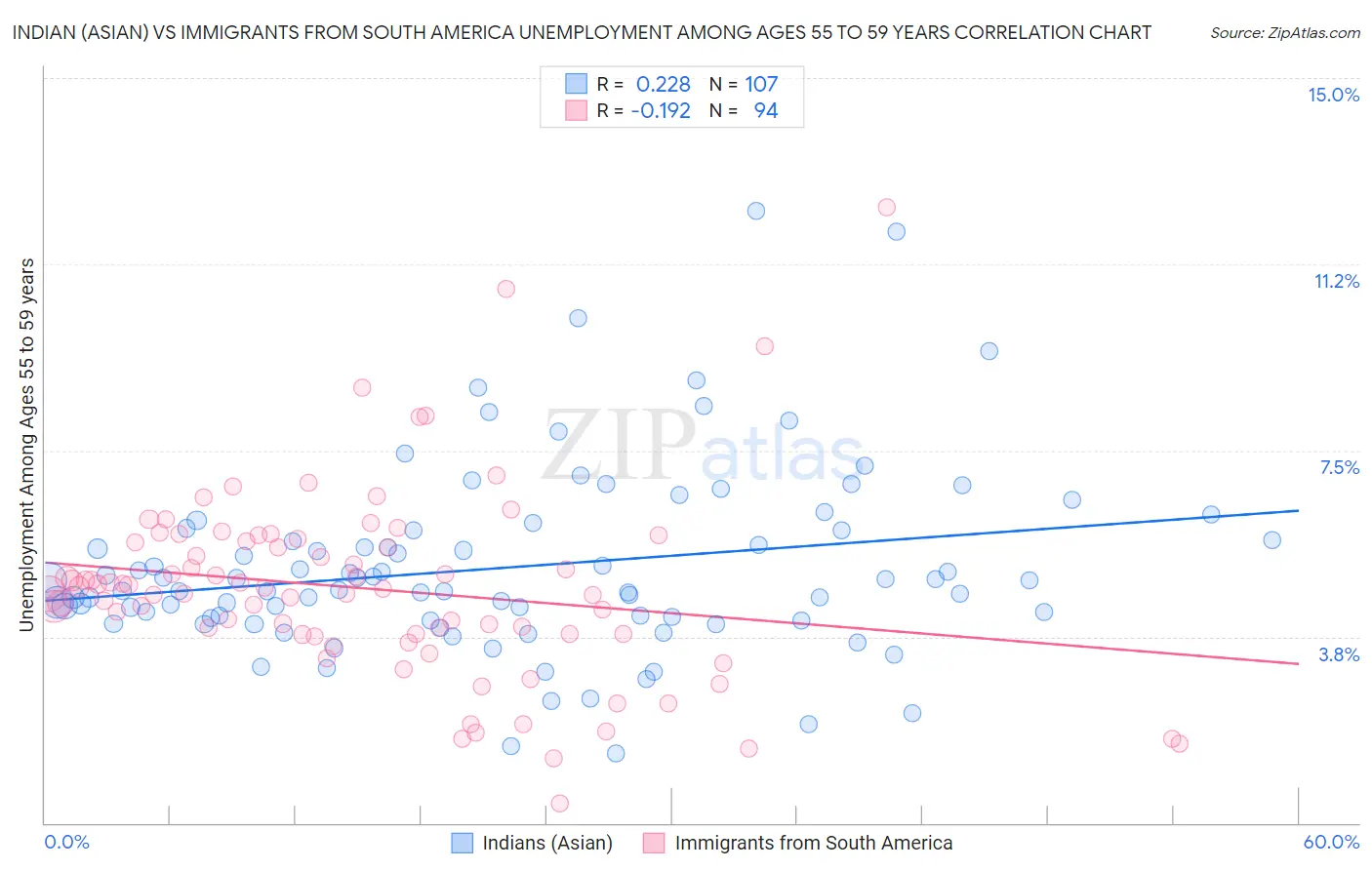 Indian (Asian) vs Immigrants from South America Unemployment Among Ages 55 to 59 years
