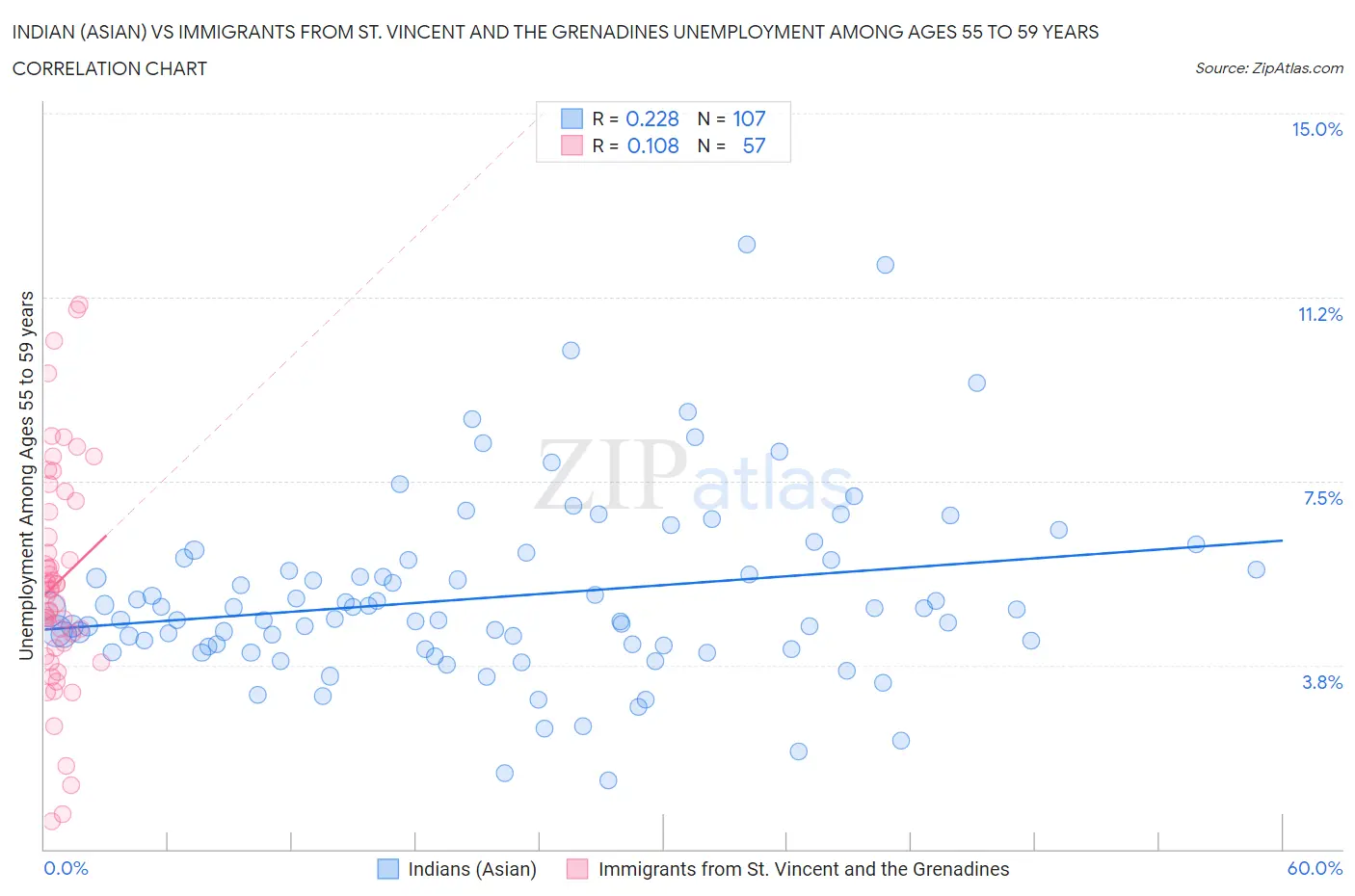 Indian (Asian) vs Immigrants from St. Vincent and the Grenadines Unemployment Among Ages 55 to 59 years