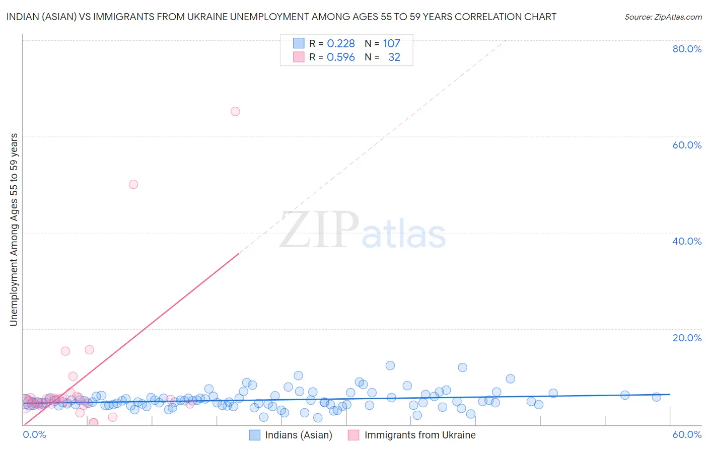 Indian (Asian) vs Immigrants from Ukraine Unemployment Among Ages 55 to 59 years