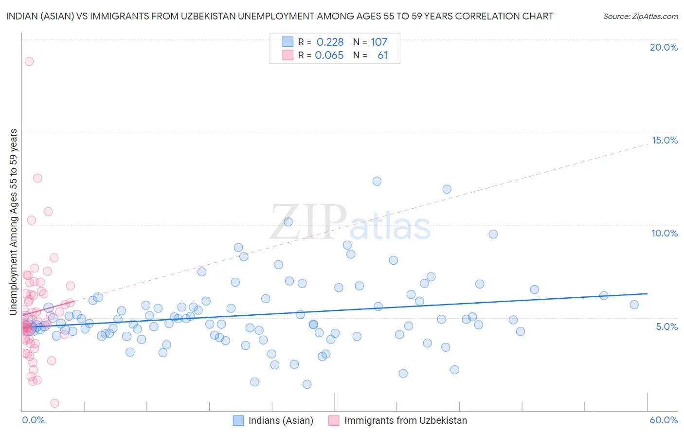 Indian (Asian) vs Immigrants from Uzbekistan Unemployment Among Ages 55 to 59 years