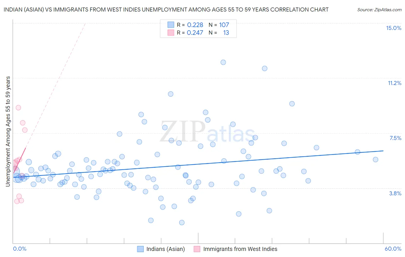 Indian (Asian) vs Immigrants from West Indies Unemployment Among Ages 55 to 59 years