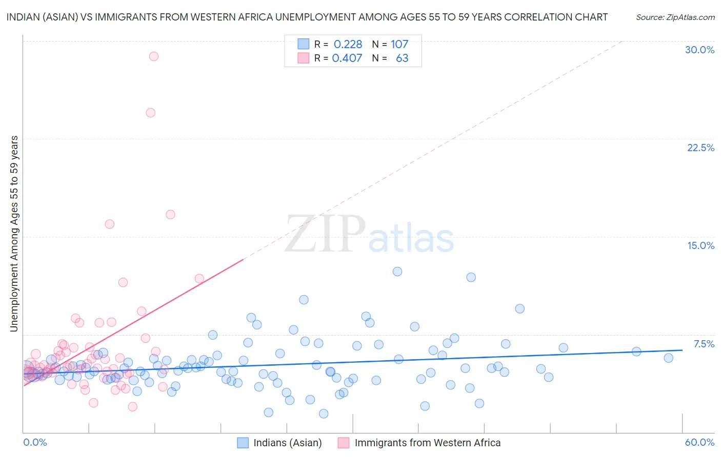Indian (Asian) vs Immigrants from Western Africa Unemployment Among Ages 55 to 59 years