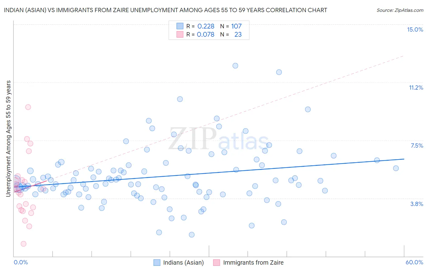 Indian (Asian) vs Immigrants from Zaire Unemployment Among Ages 55 to 59 years