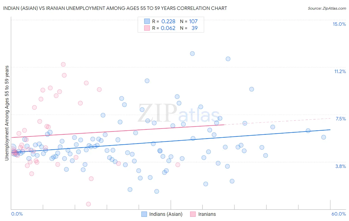 Indian (Asian) vs Iranian Unemployment Among Ages 55 to 59 years