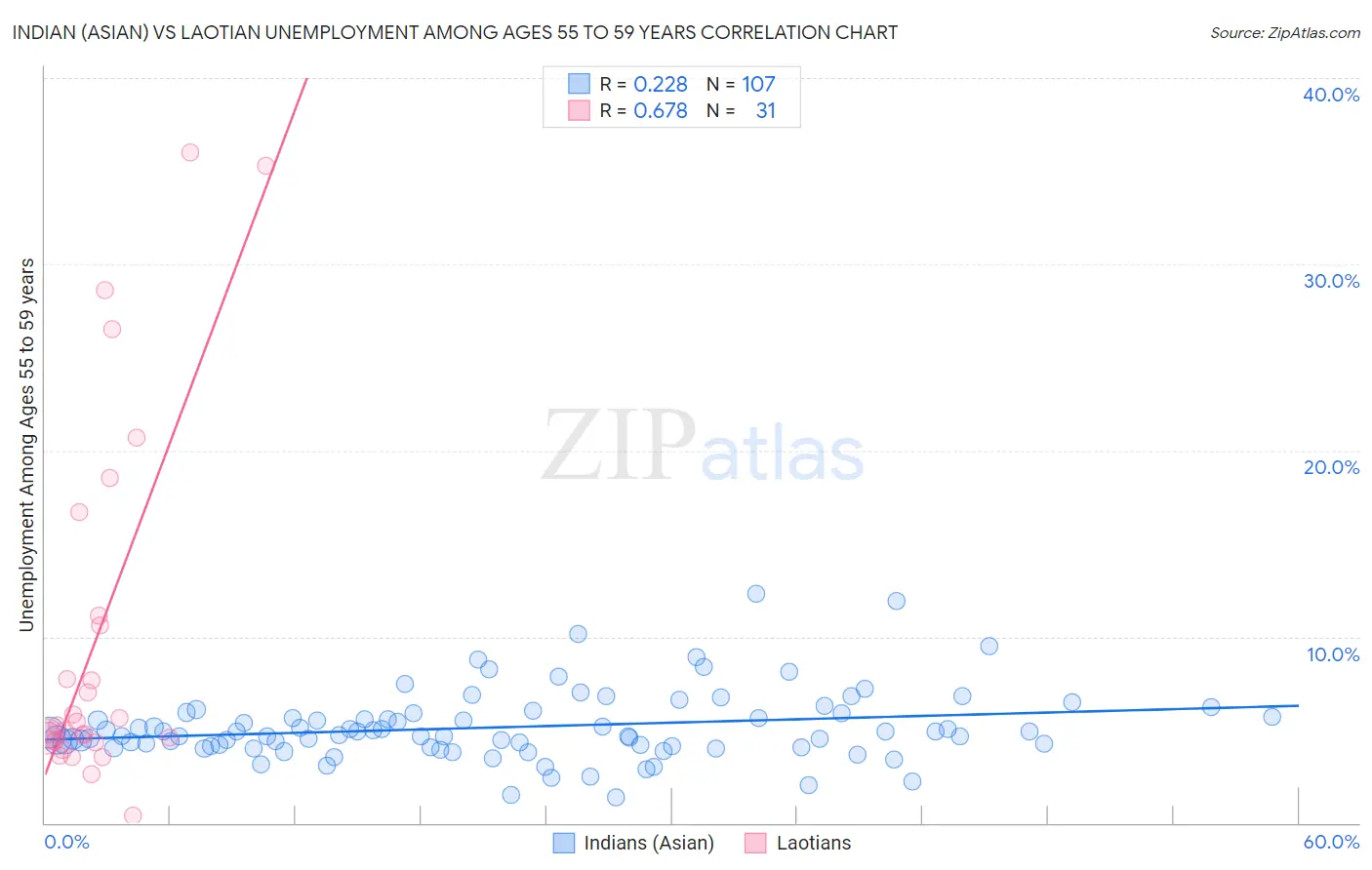 Indian (Asian) vs Laotian Unemployment Among Ages 55 to 59 years