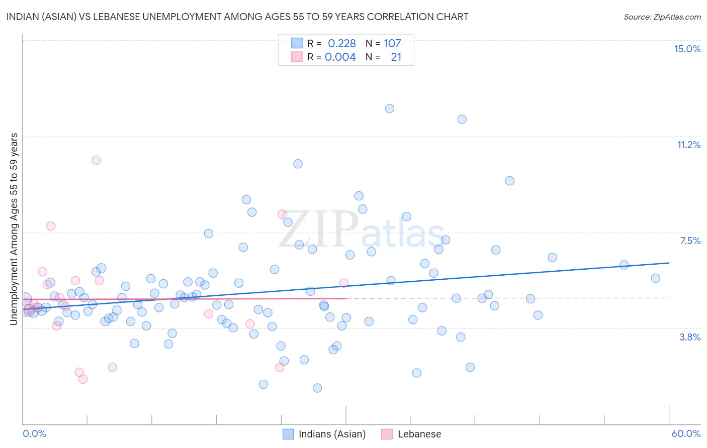 Indian (Asian) vs Lebanese Unemployment Among Ages 55 to 59 years