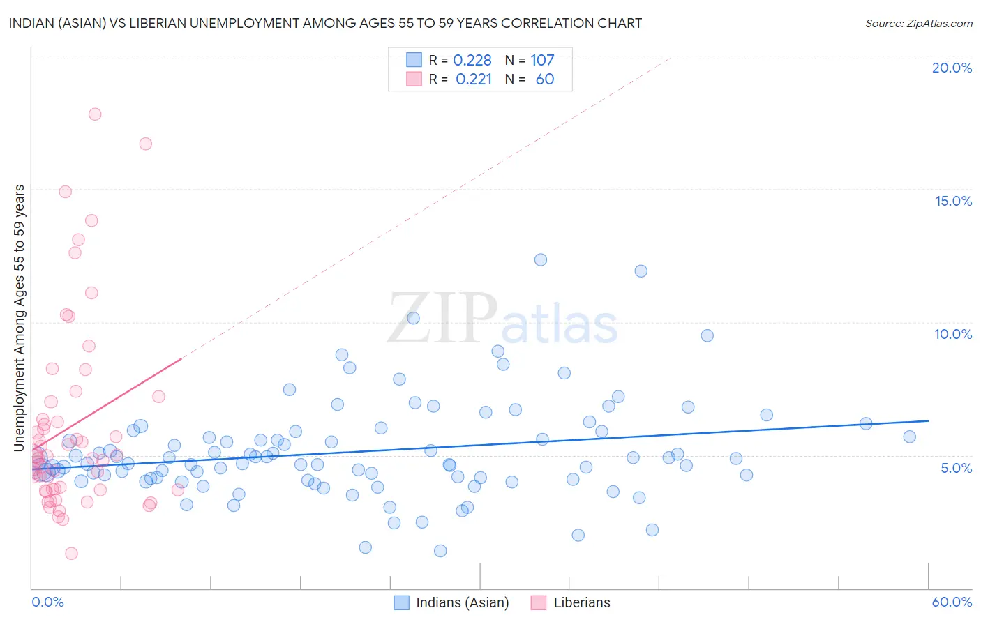 Indian (Asian) vs Liberian Unemployment Among Ages 55 to 59 years