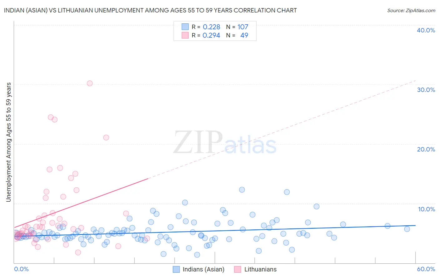 Indian (Asian) vs Lithuanian Unemployment Among Ages 55 to 59 years